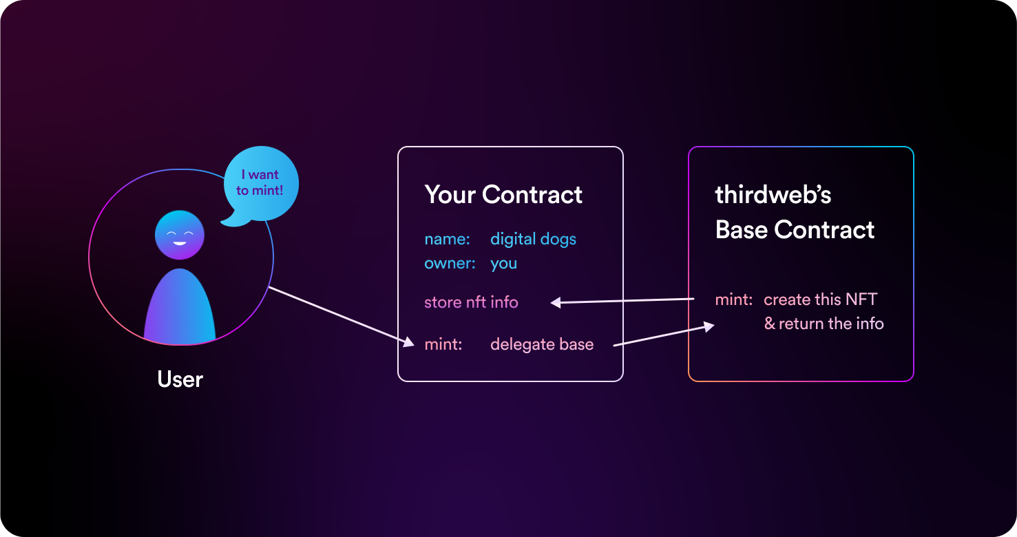 Proxy Contract Flow