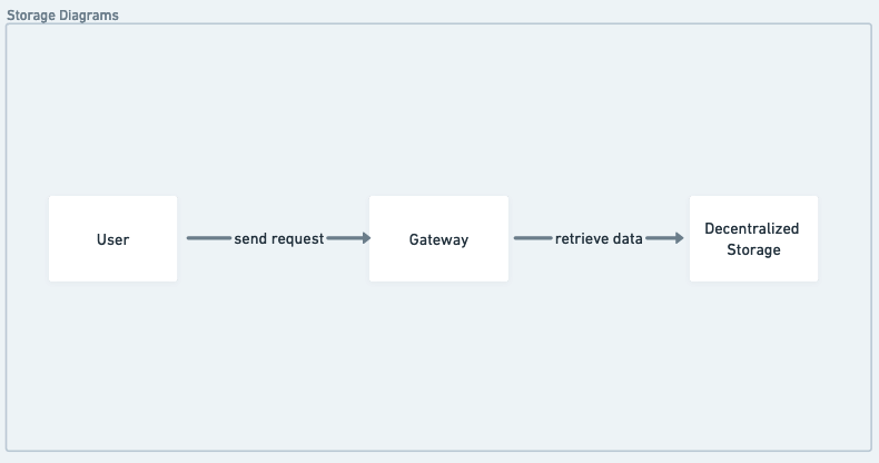 Gatway relationship between user and decentralized storage